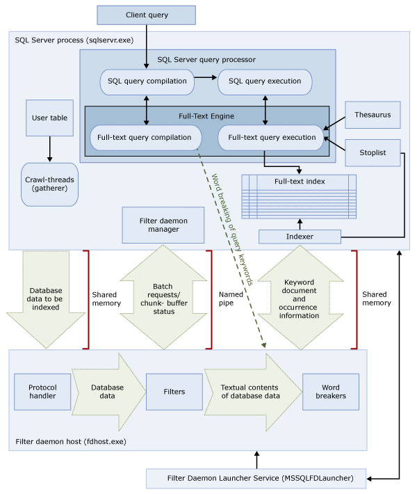 Diagramme d’architecture de recherche en texte intégral.