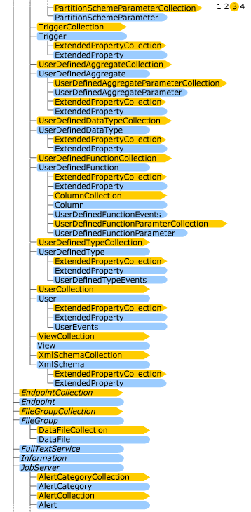 Diagramme montrant la troisième page des relations d’objet hiérarchiques.