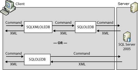 Architecture de la mise en forme XML côté serveur.