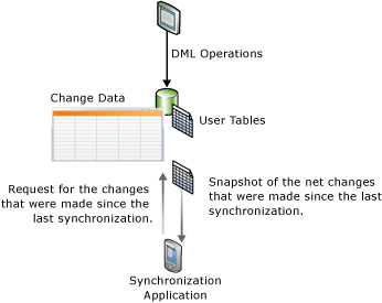 Diagramme montrant le concept de suivi des modifications.