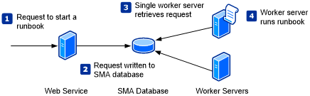 Diagramme d’exécution du Runbook.