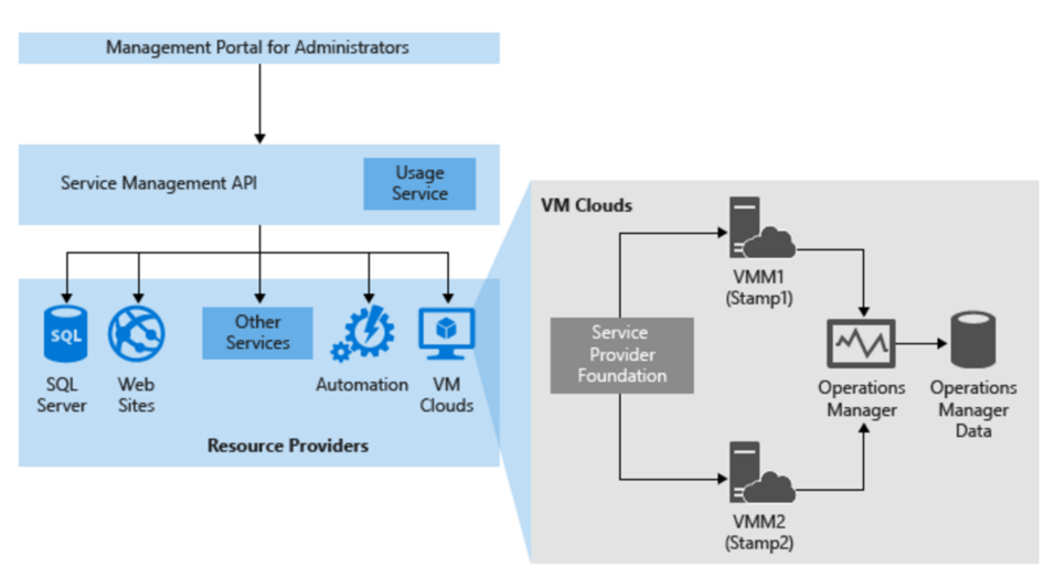 Illustration montrant SPF et Microsoft Azure Pack.