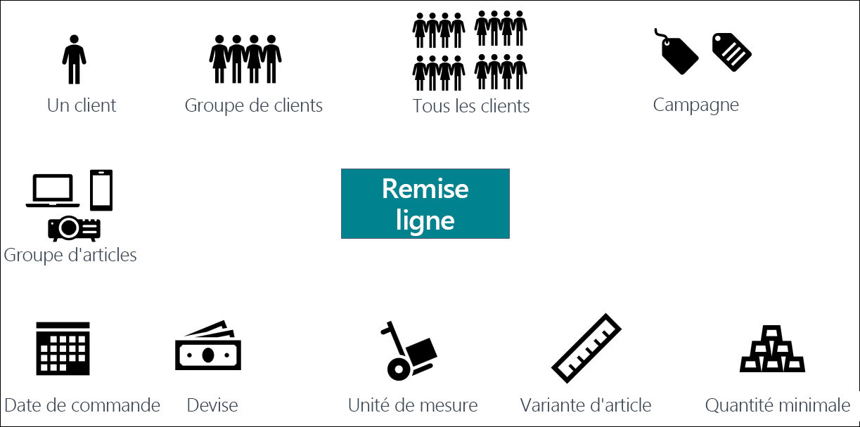 Schéma des conditions utilisées lors de la configuration des remises ligne de vente.