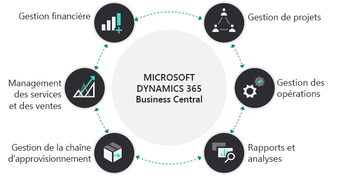 Schéma de présentation de Microsoft Dynamics 365 Business Central.