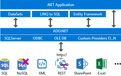 Architecture ADO.NET