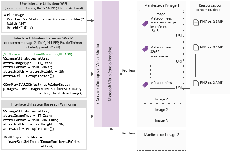 Diagramme de flux de service d’image