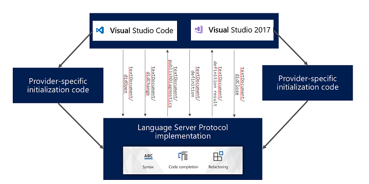 implémentation du protocole de serveur de langage