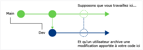 CodeLens : trouver les modifications de code dans d'autres branches