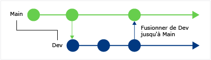 CodeLens - Savoir quand des modifications ont été fusionnées