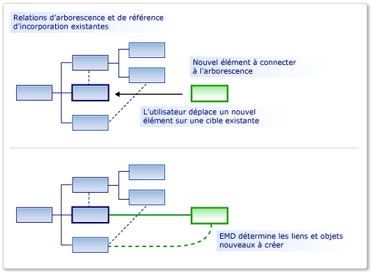 Diagram showing a before and after look at a tree of elements and their reference relationships when An E M D determines how a new element is added.