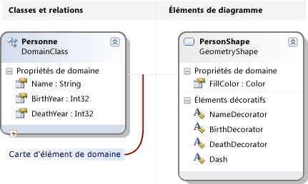 Définition de forme de compartiment