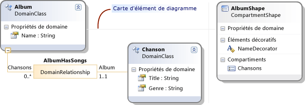 Mappage de forme