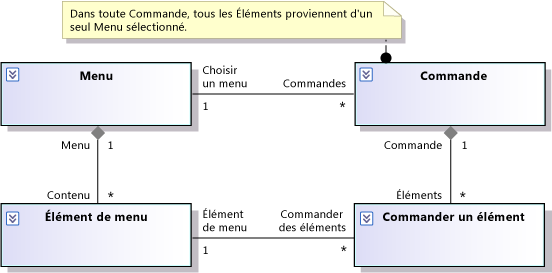 Rule in Comment attached to Order class.