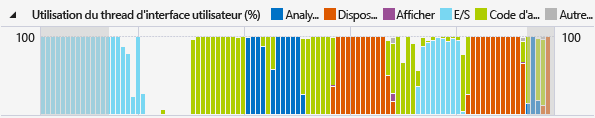 graphique d’utilisation du processeur