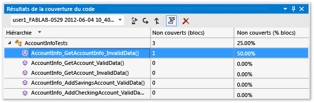 Résultats de la couverture du code