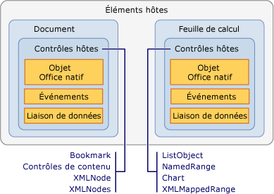 Relationship between host items and host controls