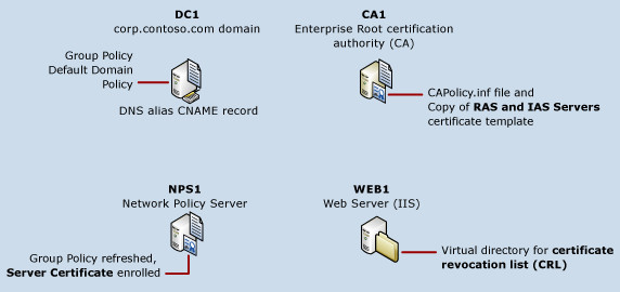 Infrastructure requise pour le déploiement de certificats de serveur