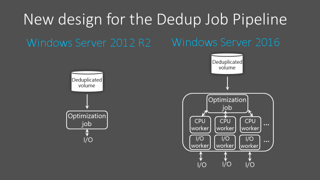 Visualisation comparant le pipeline du travail de déduplication des données dans Windows Server 2012 R2 et Windows Server 2016.