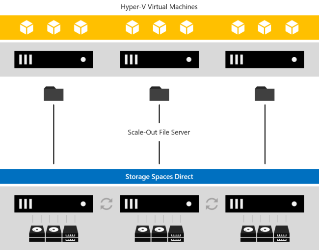 Storage Spaces Direct serves storage using the Scale-Out File Server feature to Hyper-V VMs in another server or cluster.