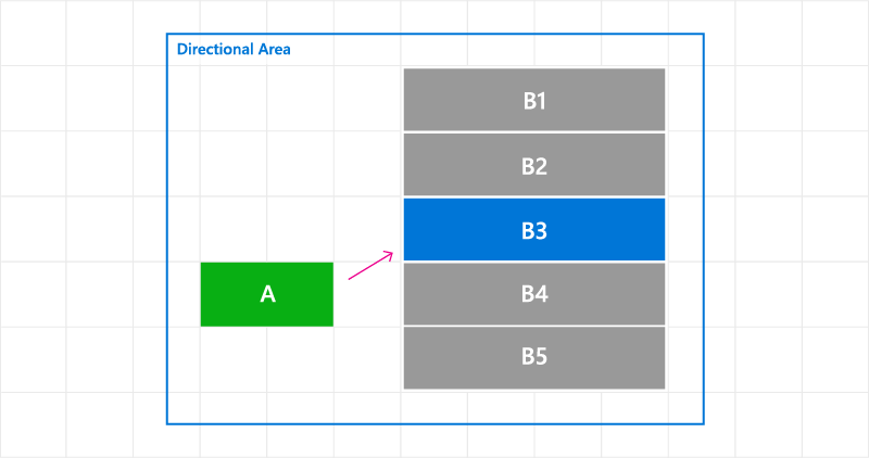 Modification de la cible de navigation focus sur l’événement GettingFocus