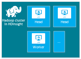 Nœuds de cluster Hadoop HDInsight.