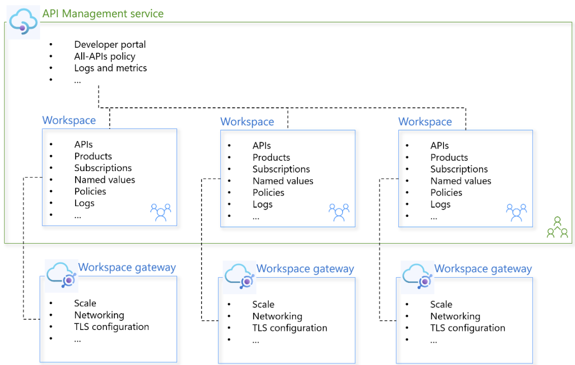 Diagramme conceptuel du service Gestion des API avec des espaces de travail.