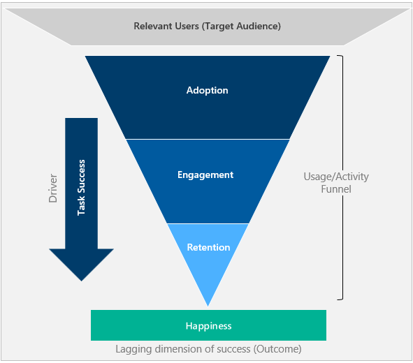 Diagramme montrant la relation en entonnoir entre les dimensions de HEART. La trajectoire de l’entonnoir va de l’adoption à l’engagement, puis à la rétention et enfin au bonheur. La réussite des tâches est un moteur de cet entonnoir.