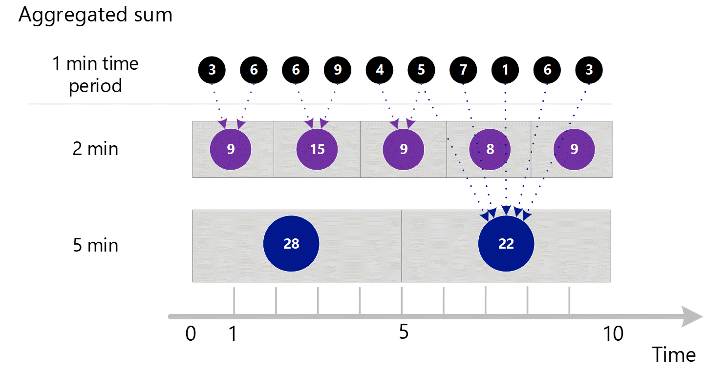 Capture d’écran montrant plusieurs entrées agrégées de 1 minute pour la dimension Serveur, qui sont ensuite agrégées en périodes de 2 et 5 minutes.