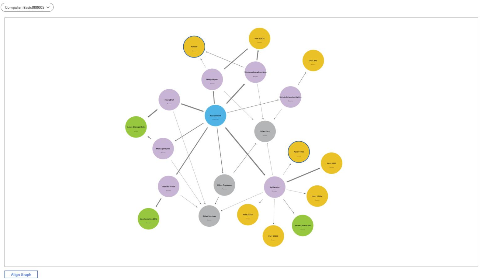 Capture d’écran montrant un exemple d’une visualisation de graphes dans des classeurs Azure.