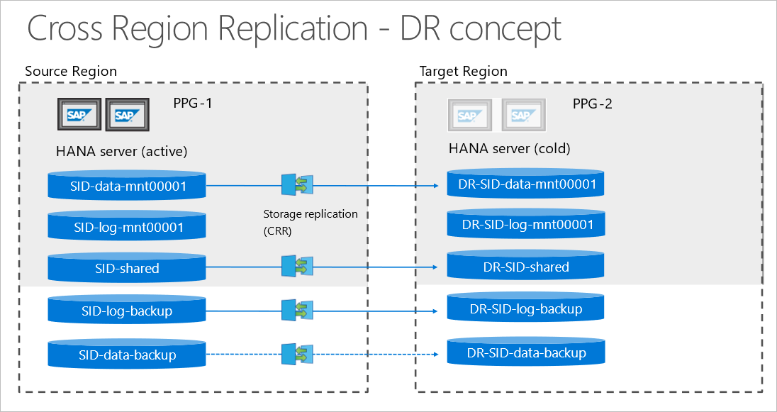 Le diagramme suivant illustre la réplication entre régions entre les serveurs HANA source et de destination.