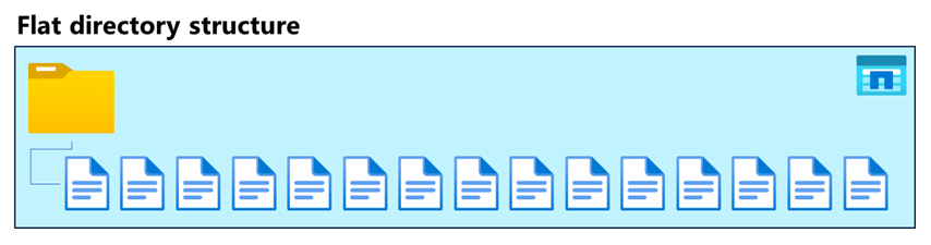 Diagramme d’une structure de répertoire plat.