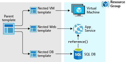 Diagramme montrant le déploiement d’une application à trois niveaux à l’aide d’un modèle imbriqué.