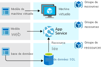 Diagramme montrant le déploiement d’une application à trois niveaux à l’aide d’un groupe de ressources distinct.