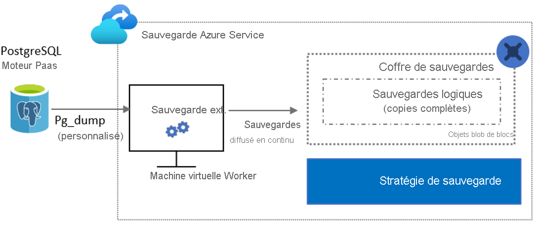 Diagramme montrant le processus de sauvegarde.