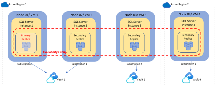 Diagramme pour le déploiement du groupe de disponibilité comme référence.