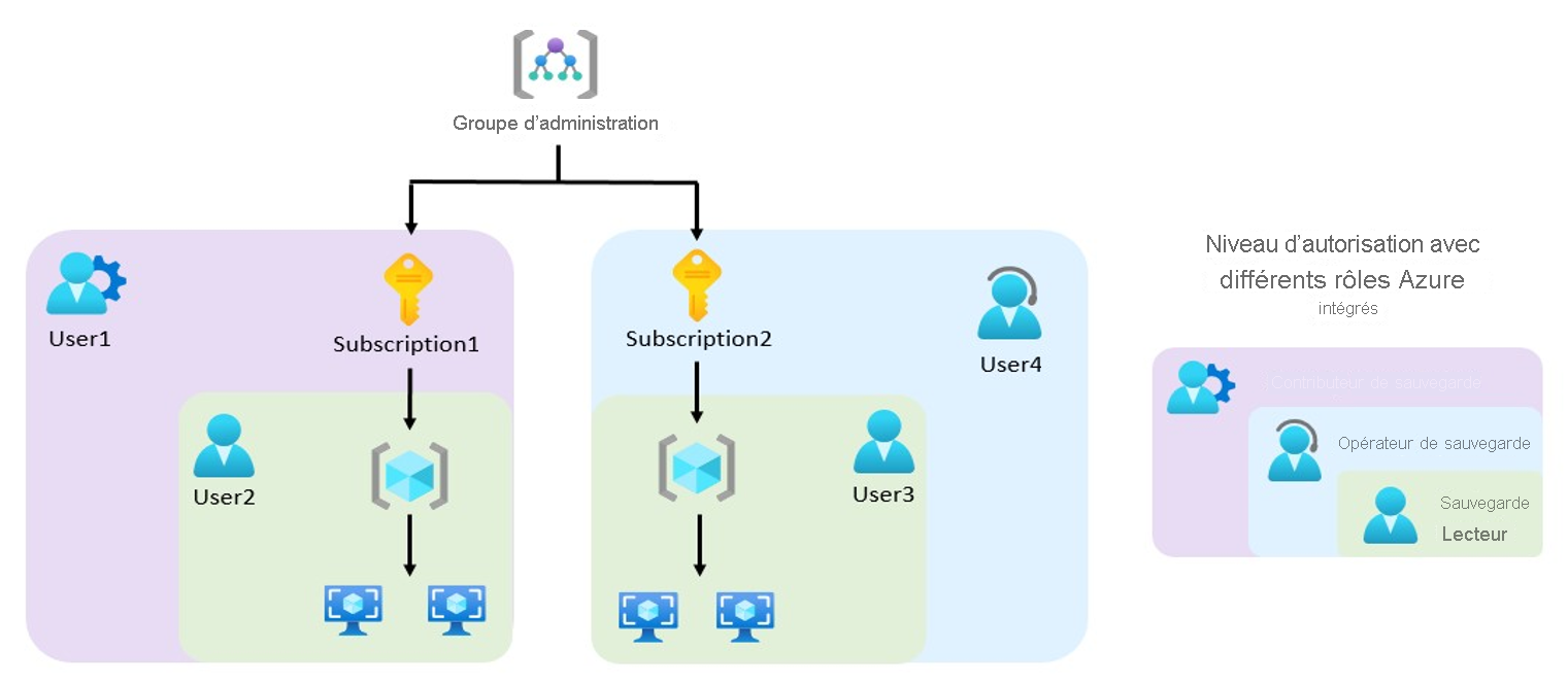 Schéma montrant comment fonctionnent les différents rôles intégrés Azure.