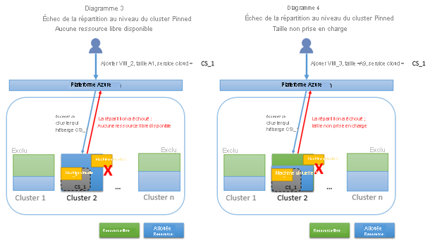 Échec d’allocation épinglée