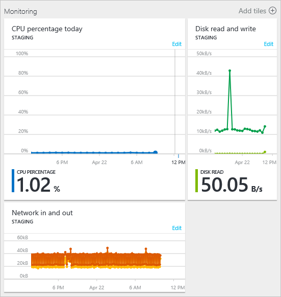 Surveillance du service cloud