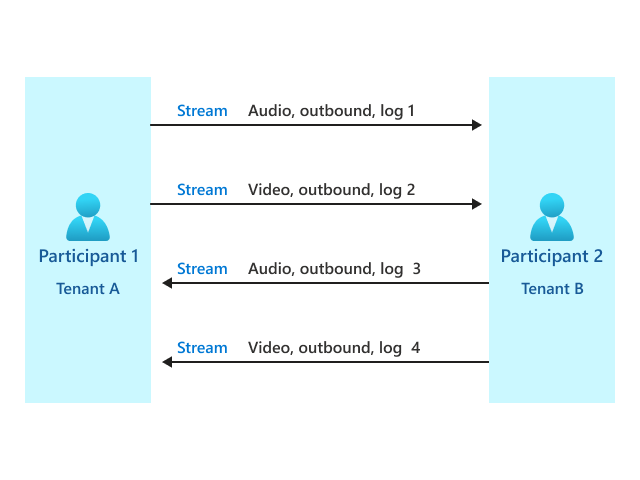 Diagramme montrant un appel P2P entre locataires.