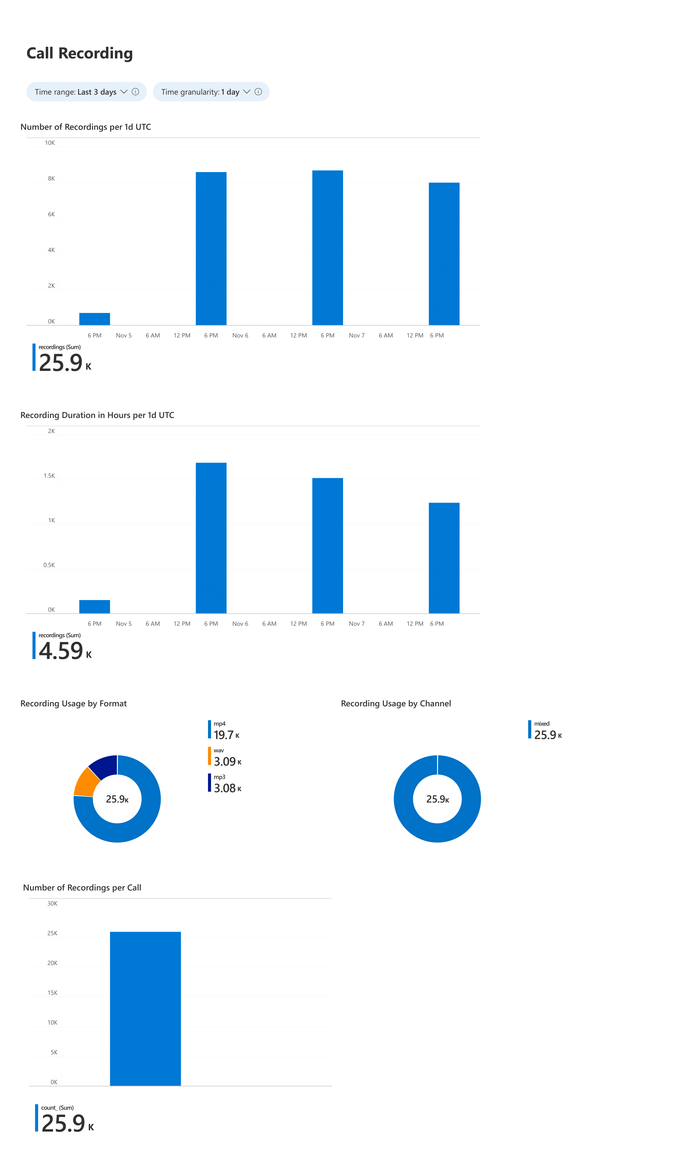 Capture d’écran affichant le nombre d’enregistrements, la durée, l’utilisation de l’enregistrement par format et par type, ainsi que le nombre d’enregistrements par appel.