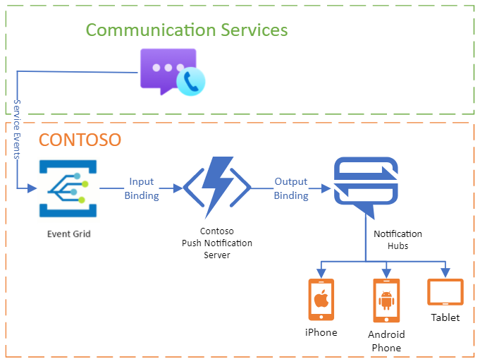 Schéma montrant comment Communication Services s’intègre à Event Grid.