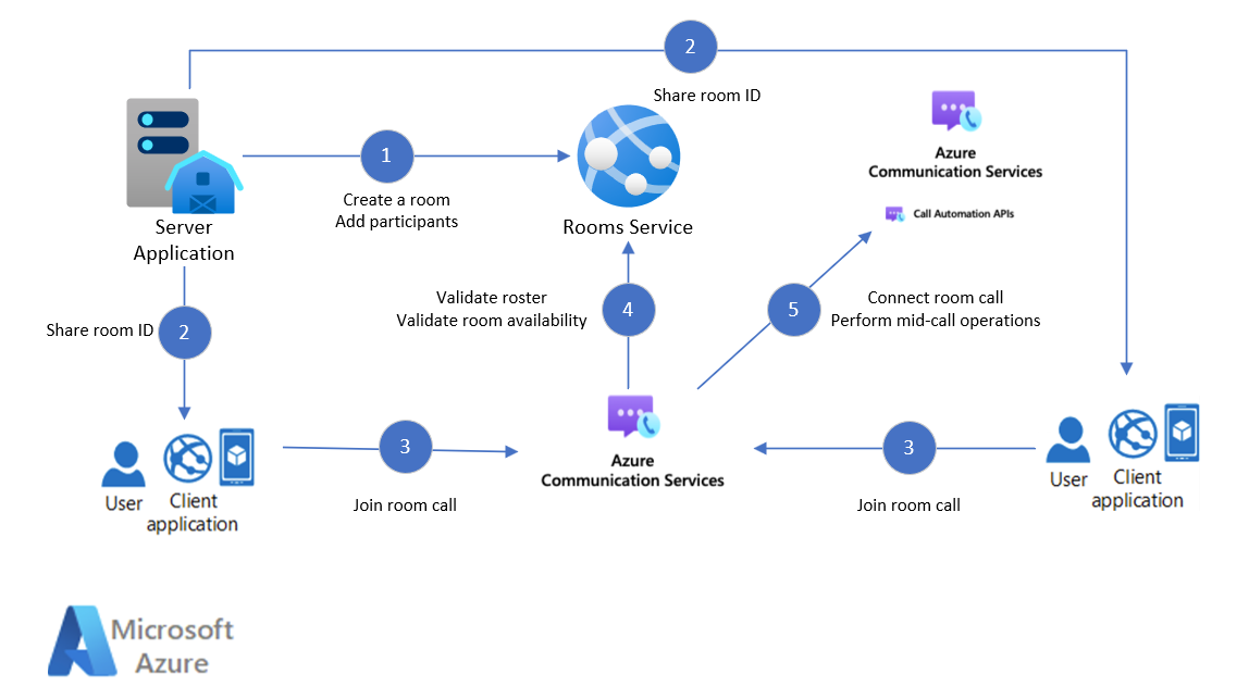 Diagramme montrant la gestion des salles.