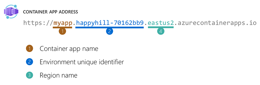 Nom de domaine complet de l’application conteneur Azure Container.