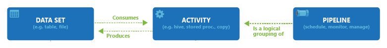 Relation entre le jeu de données, l’activité et le pipeline