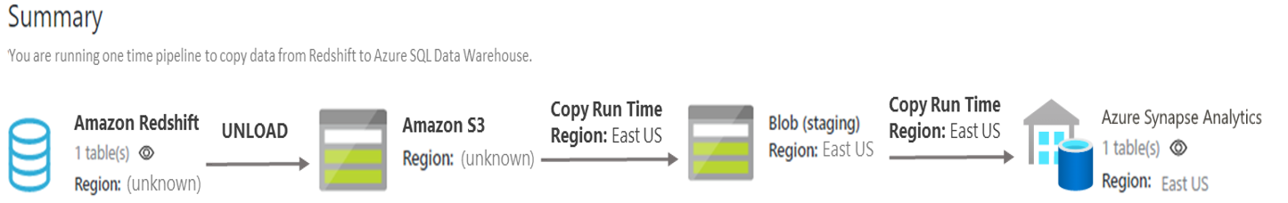 Workflow de la copie de Redshift vers Azure Synapse Analytics