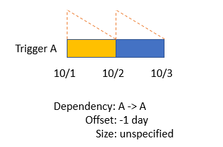 Diagramme montrant un exemple d’autodépendance sans écart dans les flux de sortie du travail.