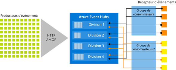 Diagramme montrant l’architecture de traitement de flux Event Hubs.