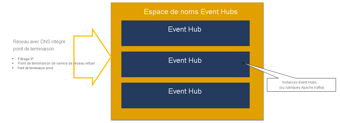 Image montrant un espace de noms Event Hubs