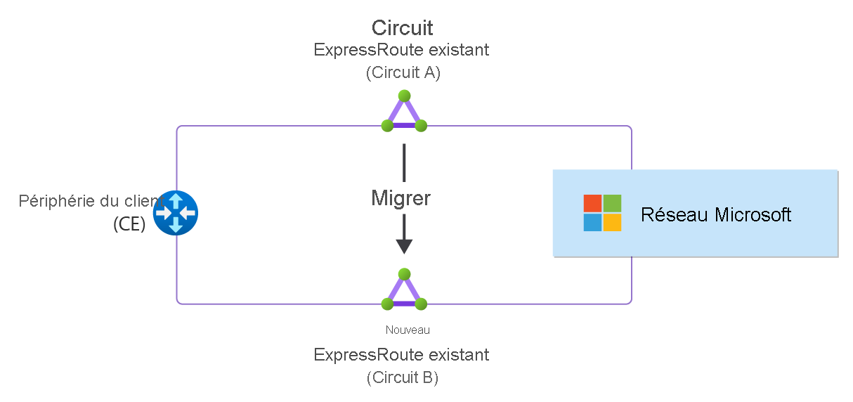 Diagramme montrant une migration de circuit ExpressRoute du circuit A vers le circuit B.