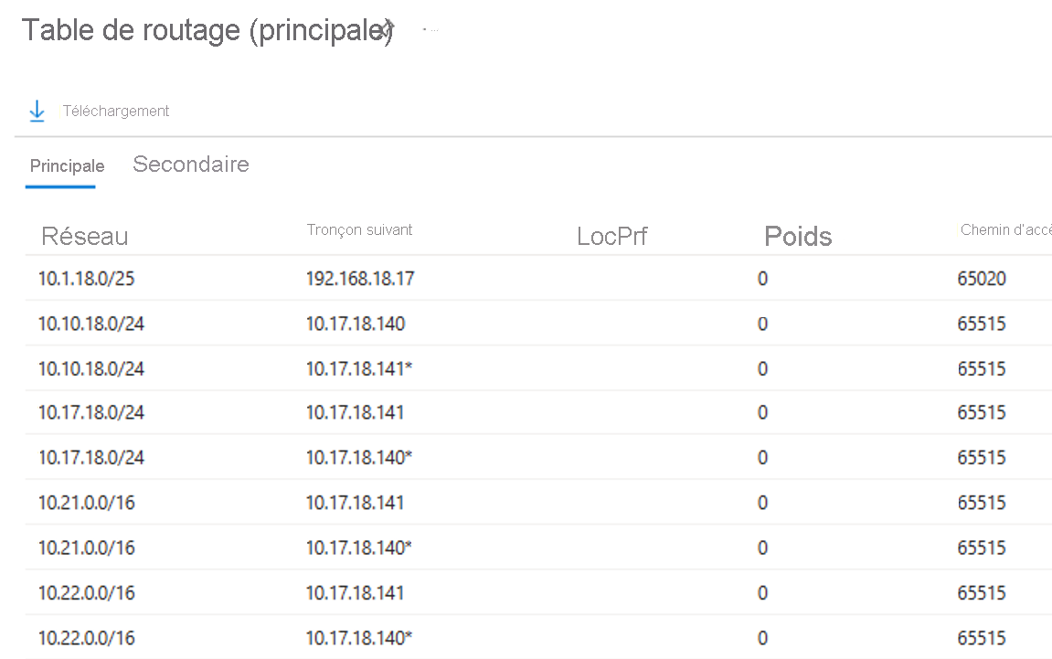 Capture d’écran de la table de routage pour le lien principal du circuit ExpressRoute.